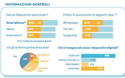 Infografica “bambini e schermi digitali”