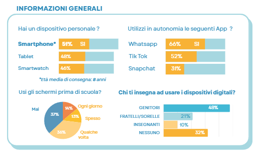 Infografica “bambini e schermi digitali” 